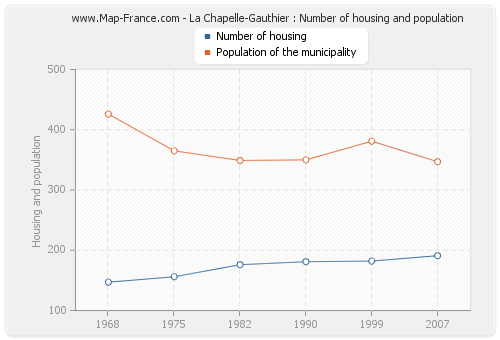 La Chapelle-Gauthier : Number of housing and population